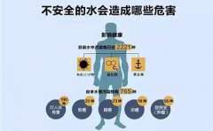 水污染給人類帶來了什么危害? 水污染給人類帶來了什么危害?