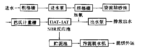 城市污水處理