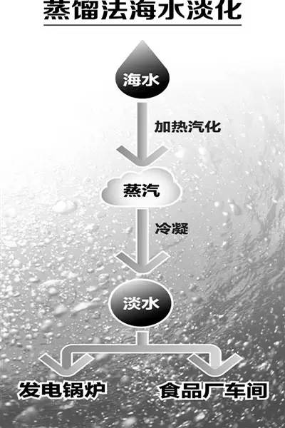 海水淡化 海水淡化
