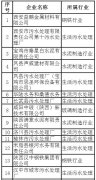 回顧2016年陜西20家企業(yè)被環(huán)保點(diǎn)名 回顧2016年陜西20家企業(yè)被環(huán)保點(diǎn)名